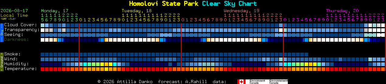 Current forecast for Homolovi State Park Clear Sky Chart