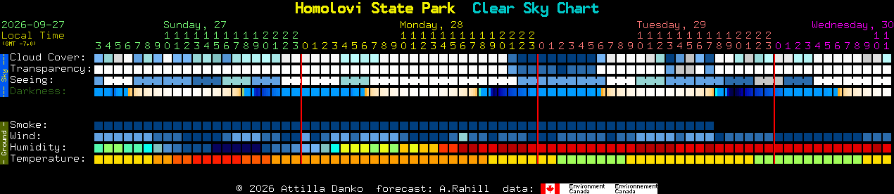 Current forecast for Homolovi State Park Clear Sky Chart