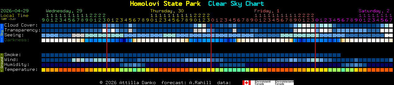 Current forecast for Homolovi State Park Clear Sky Chart