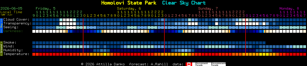 Current forecast for Homolovi State Park Clear Sky Chart