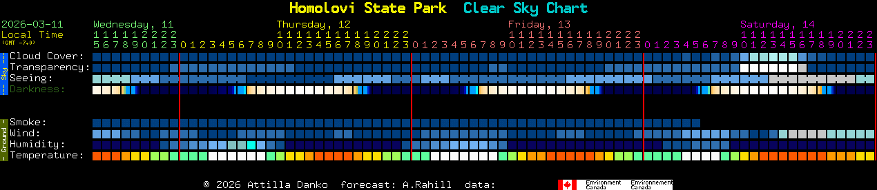 Current forecast for Homolovi State Park Clear Sky Chart