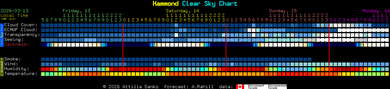 Current forecast for Hammond Clear Sky Chart