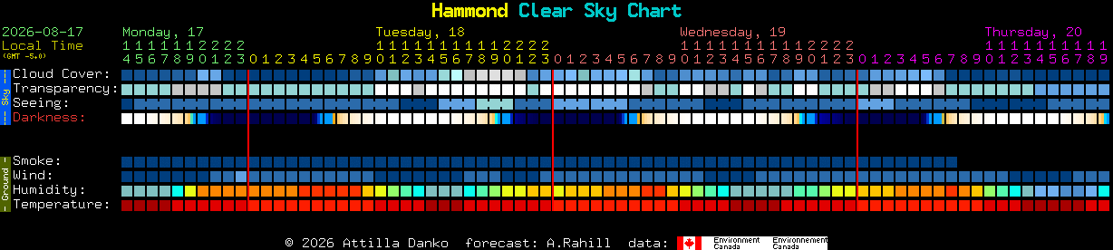 Current forecast for Hammond Clear Sky Chart