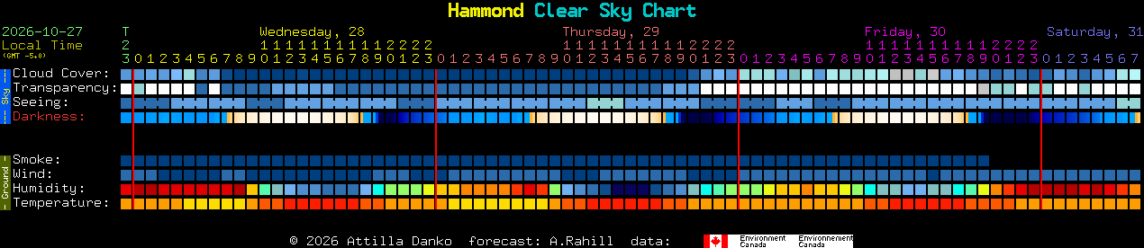 Current forecast for Hammond Clear Sky Chart