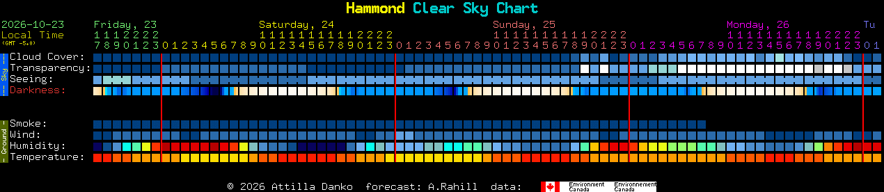 Current forecast for Hammond Clear Sky Chart