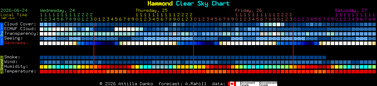 Current forecast for Hammond Clear Sky Chart
