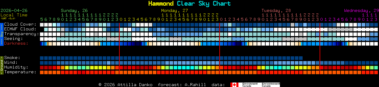 Current forecast for Hammond Clear Sky Chart