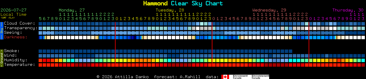 Current forecast for Hammond Clear Sky Chart