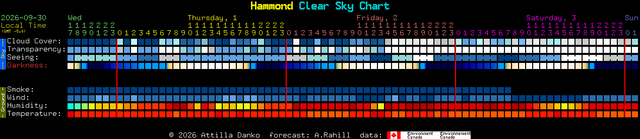 Current forecast for Hammond Clear Sky Chart
