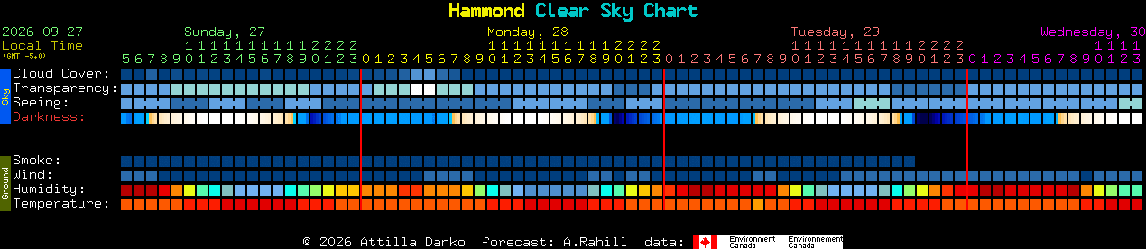 Current forecast for Hammond Clear Sky Chart