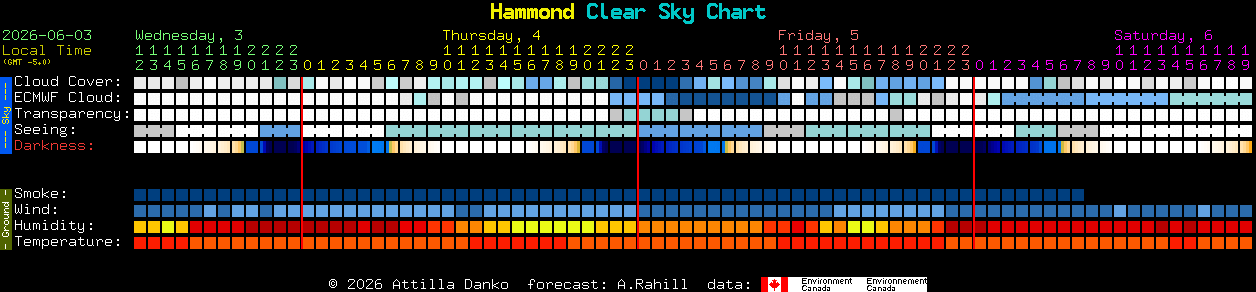 Current forecast for Hammond Clear Sky Chart