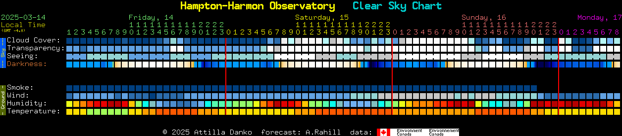 Current forecast for Hampton-Harmon Observatory Clear Sky Chart