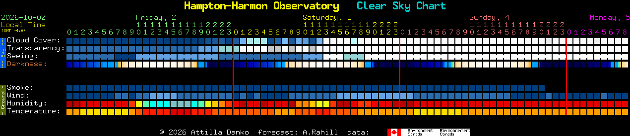 Current forecast for Hampton-Harmon Observatory Clear Sky Chart