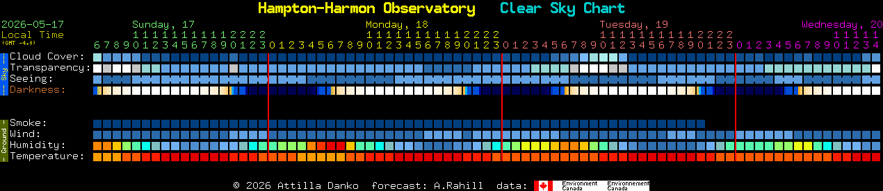 Current forecast for Hampton-Harmon Observatory Clear Sky Chart