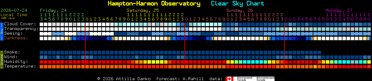 Current forecast for Hampton-Harmon Observatory Clear Sky Chart