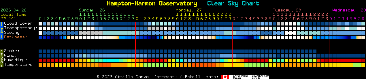 Current forecast for Hampton-Harmon Observatory Clear Sky Chart