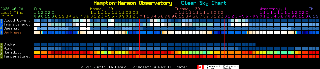 Current forecast for Hampton-Harmon Observatory Clear Sky Chart