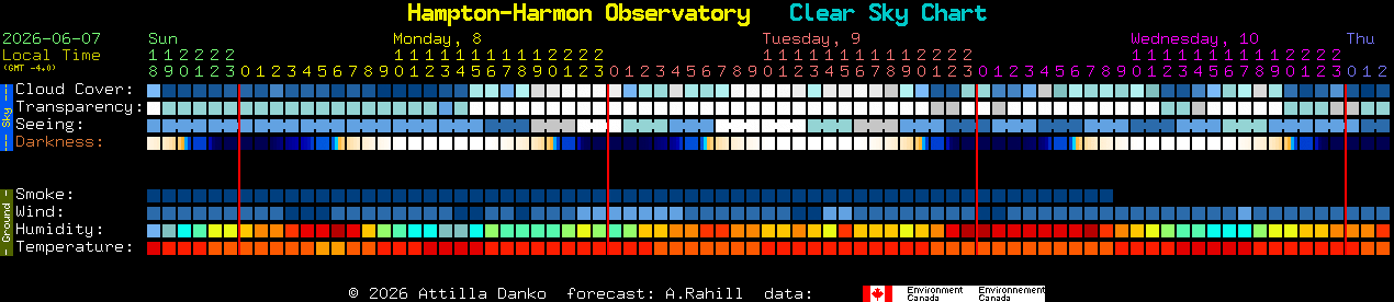 Current forecast for Hampton-Harmon Observatory Clear Sky Chart