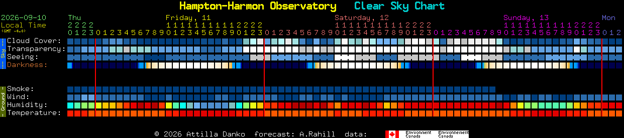 Current forecast for Hampton-Harmon Observatory Clear Sky Chart