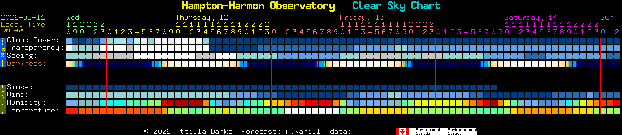 Current forecast for Hampton-Harmon Observatory Clear Sky Chart