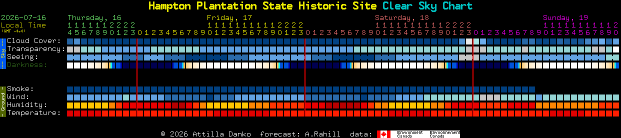 Current forecast for Hampton Plantation State Historic Site Clear Sky Chart