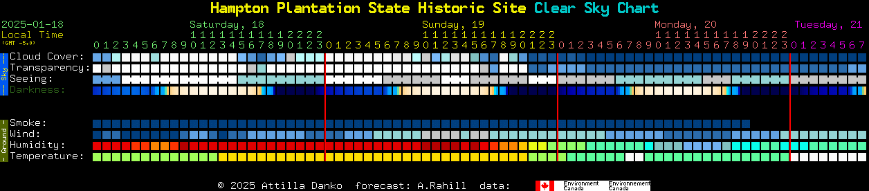 Current forecast for Hampton Plantation State Historic Site Clear Sky Chart