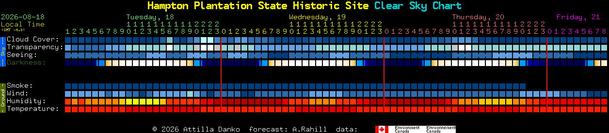 Current forecast for Hampton Plantation State Historic Site Clear Sky Chart