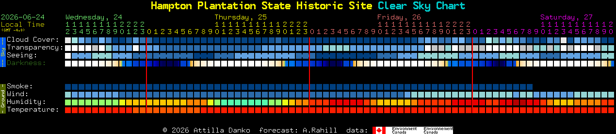 Current forecast for Hampton Plantation State Historic Site Clear Sky Chart