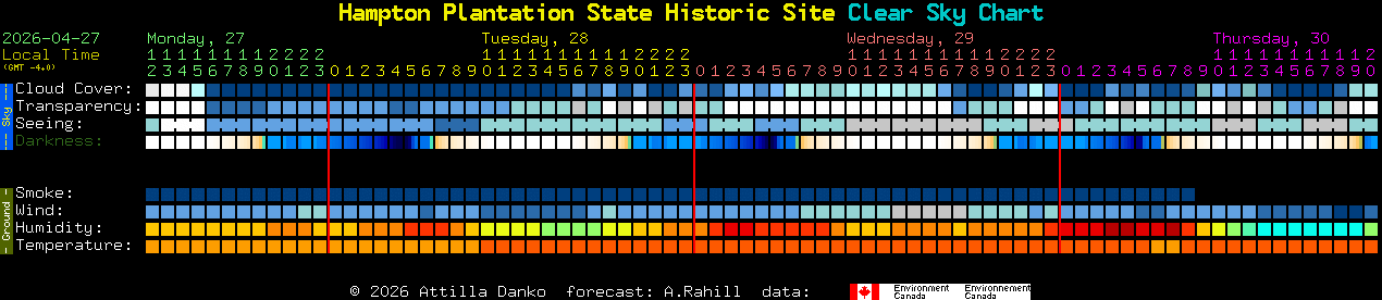 Current forecast for Hampton Plantation State Historic Site Clear Sky Chart