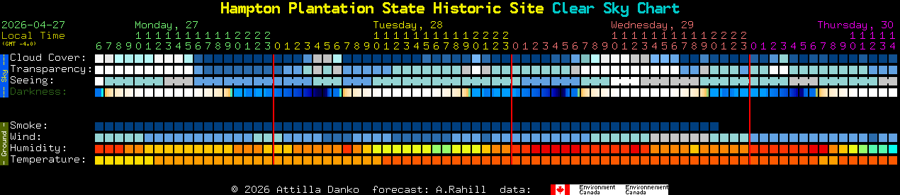 Current forecast for Hampton Plantation State Historic Site Clear Sky Chart