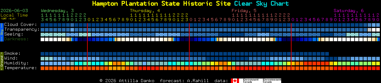 Current forecast for Hampton Plantation State Historic Site Clear Sky Chart