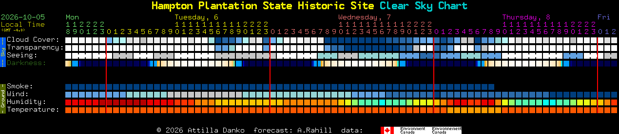 Current forecast for Hampton Plantation State Historic Site Clear Sky Chart