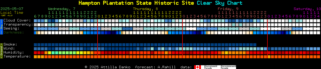 Current forecast for Hampton Plantation State Historic Site Clear Sky Chart