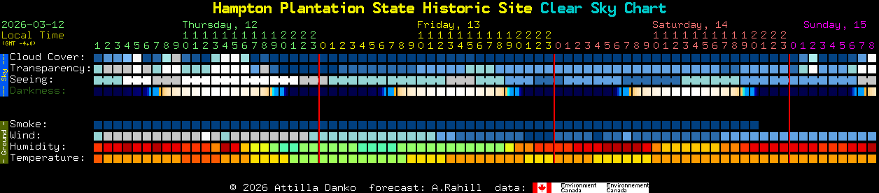 Current forecast for Hampton Plantation State Historic Site Clear Sky Chart