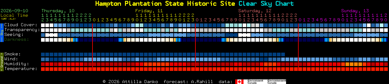 Current forecast for Hampton Plantation State Historic Site Clear Sky Chart