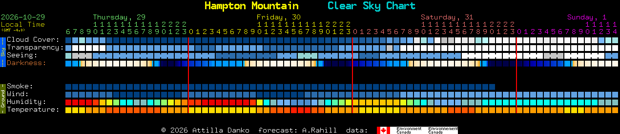 Current forecast for Hampton Mountain Clear Sky Chart