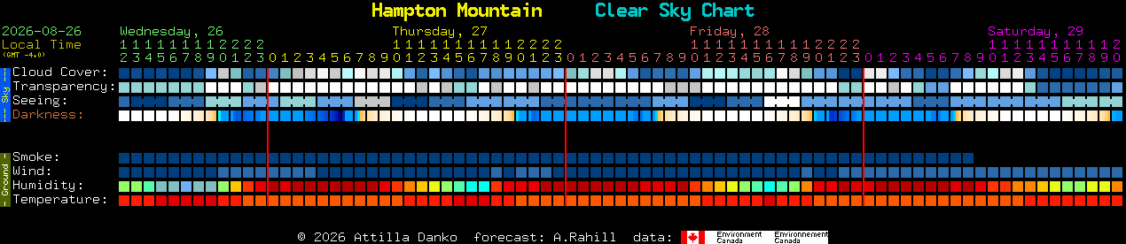 Current forecast for Hampton Mountain Clear Sky Chart