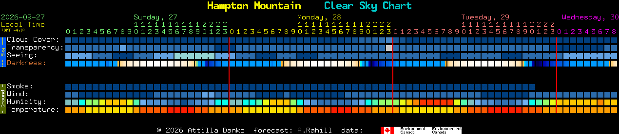 Current forecast for Hampton Mountain Clear Sky Chart
