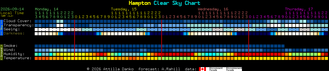 Current forecast for Hampton Clear Sky Chart