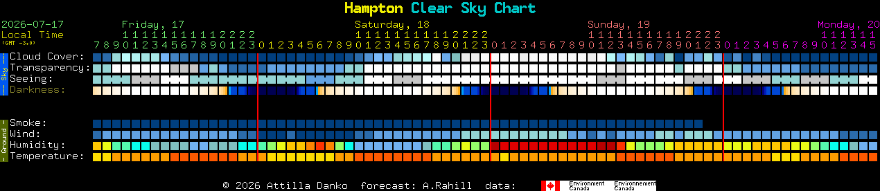 Current forecast for Hampton Clear Sky Chart