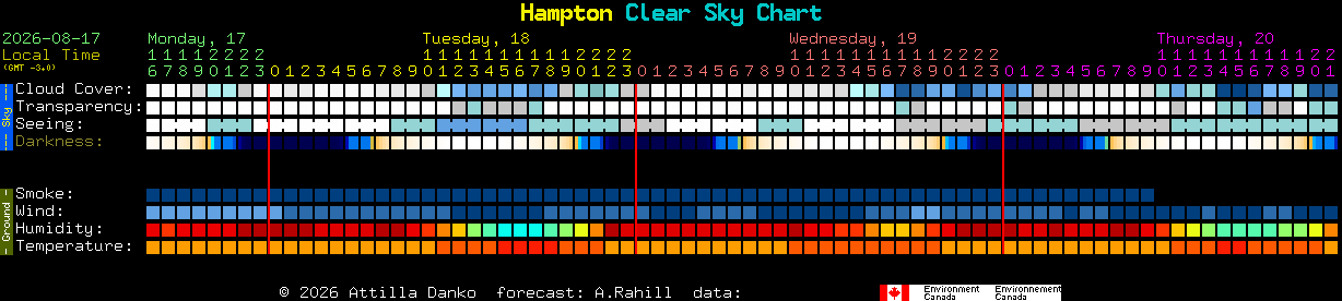 Current forecast for Hampton Clear Sky Chart