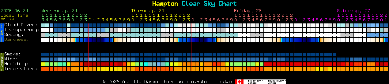 Current forecast for Hampton Clear Sky Chart