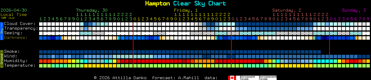Current forecast for Hampton Clear Sky Chart