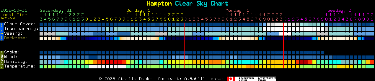 Current forecast for Hampton Clear Sky Chart
