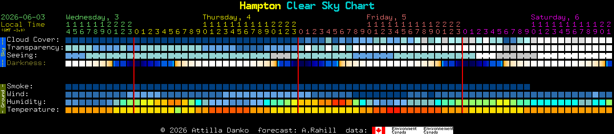 Current forecast for Hampton Clear Sky Chart