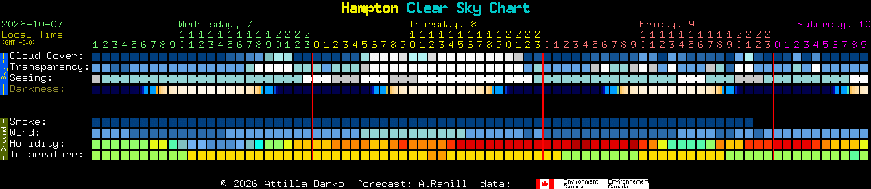 Current forecast for Hampton Clear Sky Chart