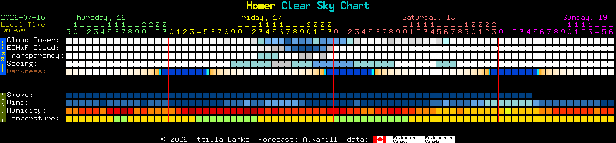 Current forecast for Homer Clear Sky Chart