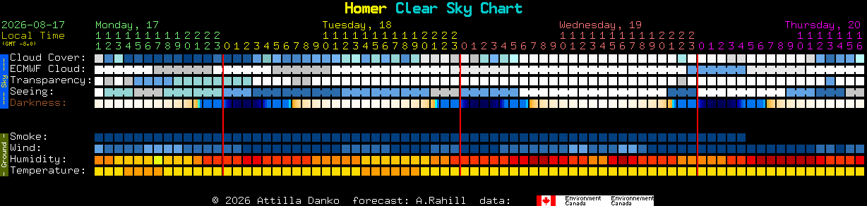 Current forecast for Homer Clear Sky Chart