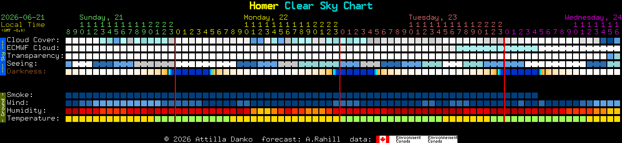 Current forecast for Homer Clear Sky Chart