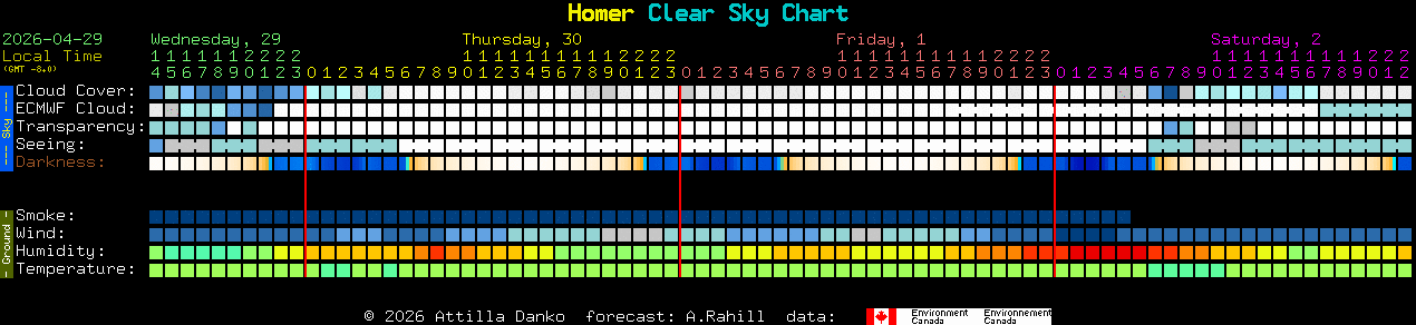 Current forecast for Homer Clear Sky Chart